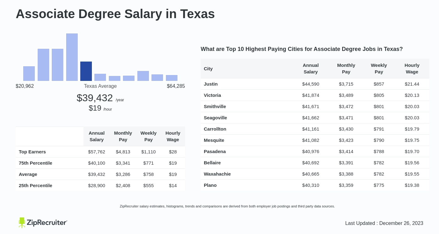 research associate iii salary in texas