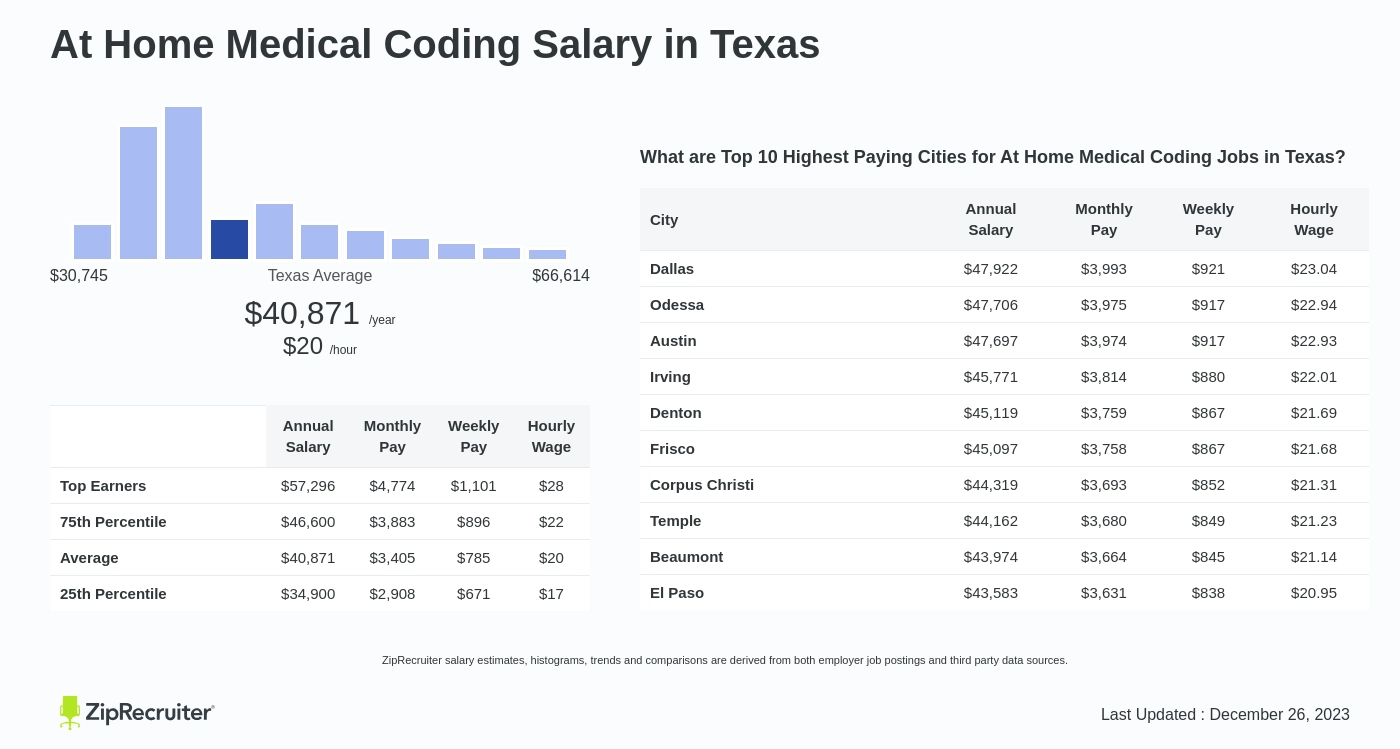 At Home Medical Coding Salary In Texas
