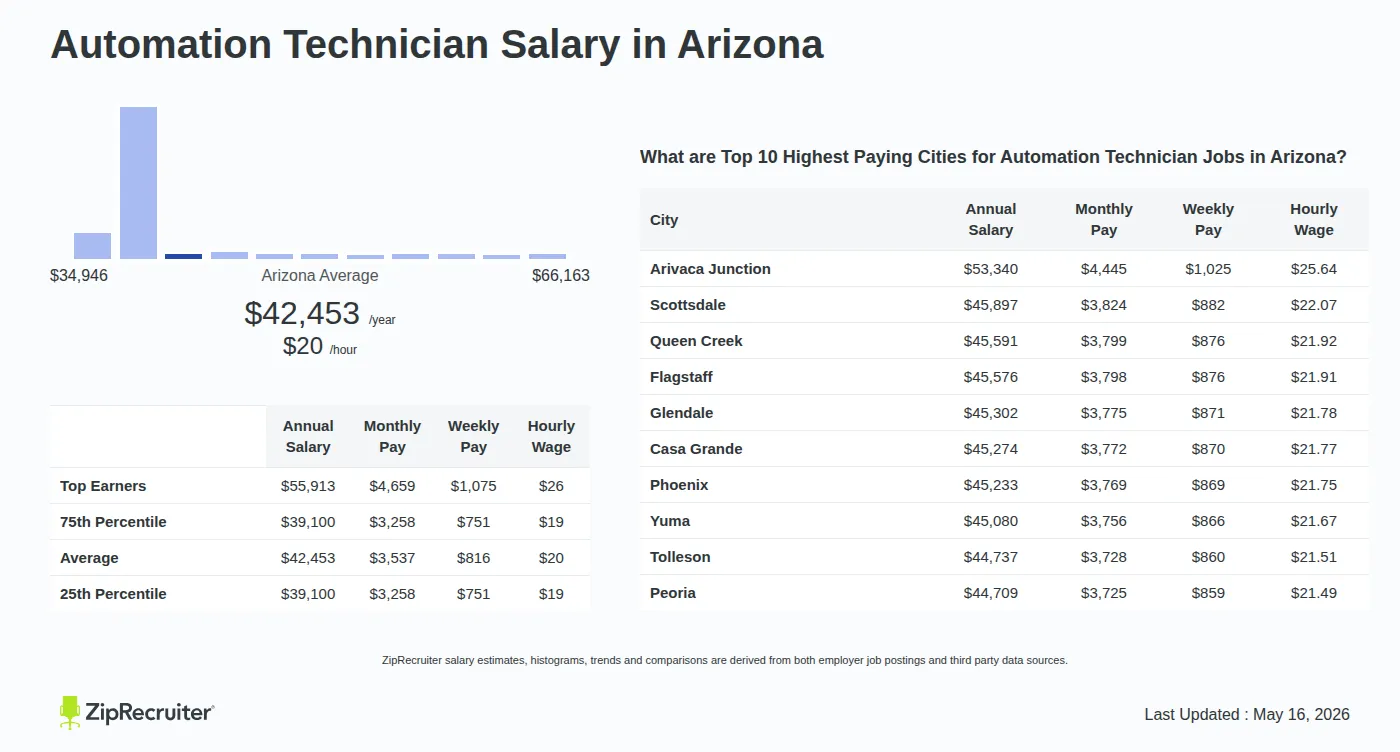 Infographic detailing Automation Technician salary in Arizona as of May 2026. Shows a bar chart with salary percentiles ranging from $39,100 to $55,913 annually, with the Arizona average at $42,453 per year or $20.41 per hour. Includes a list of the top 10 highest paying cities in Arizona for Automation Technician jobs, with Arivaca Junction leading at $53,340 annually.
