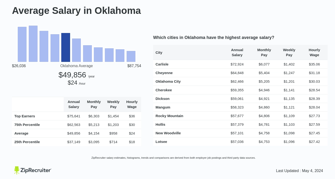 Average Salary in Oklahoma. Average salary is $49,856 or $23.97 an hour