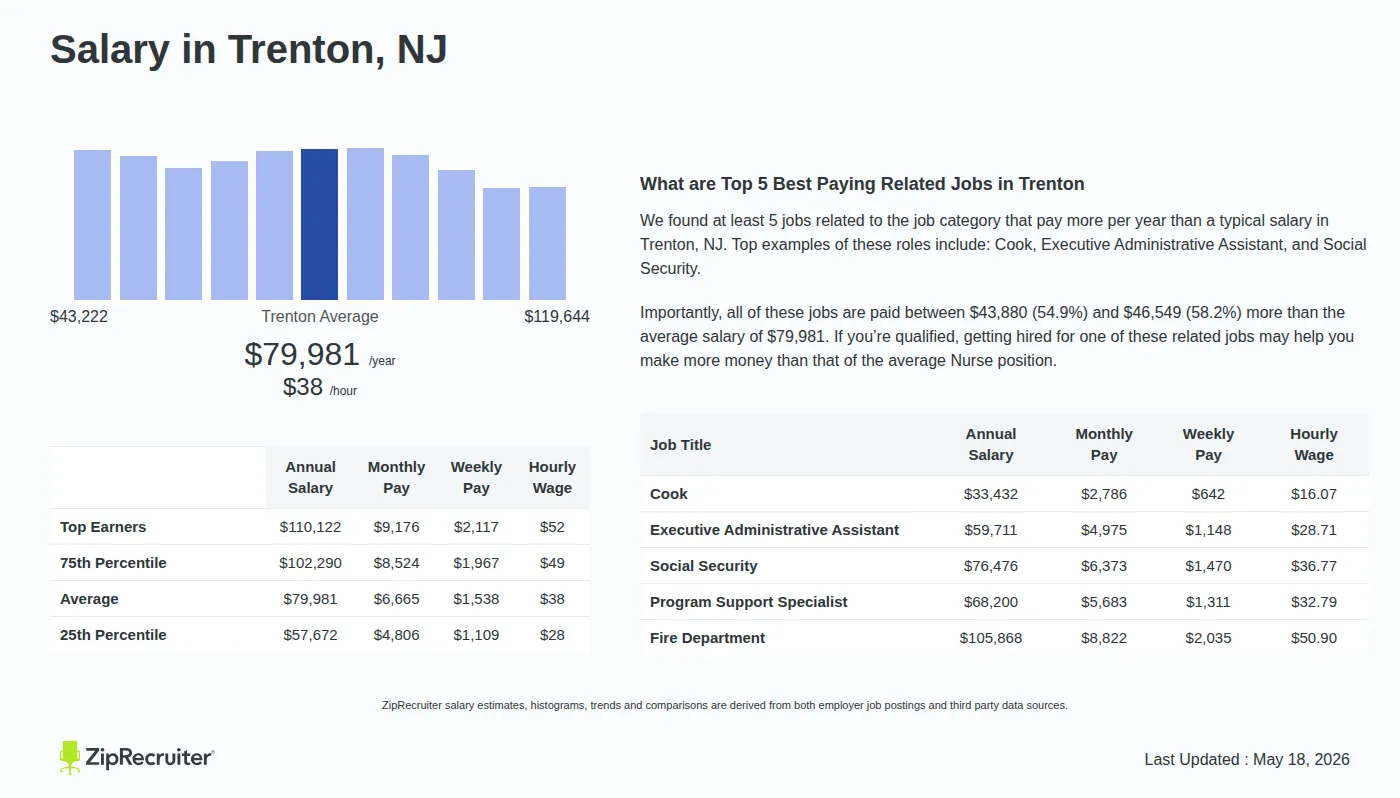 Detailed Salary Overview in Trenton, NJ, May 2026 – Includes City Averages Infographic salary detailing in Trenton, NJ as of May 2026. Displays a bar chart with salary percentiles, a city average salary of $57,672 to $110,122 or $38.45 an hour.