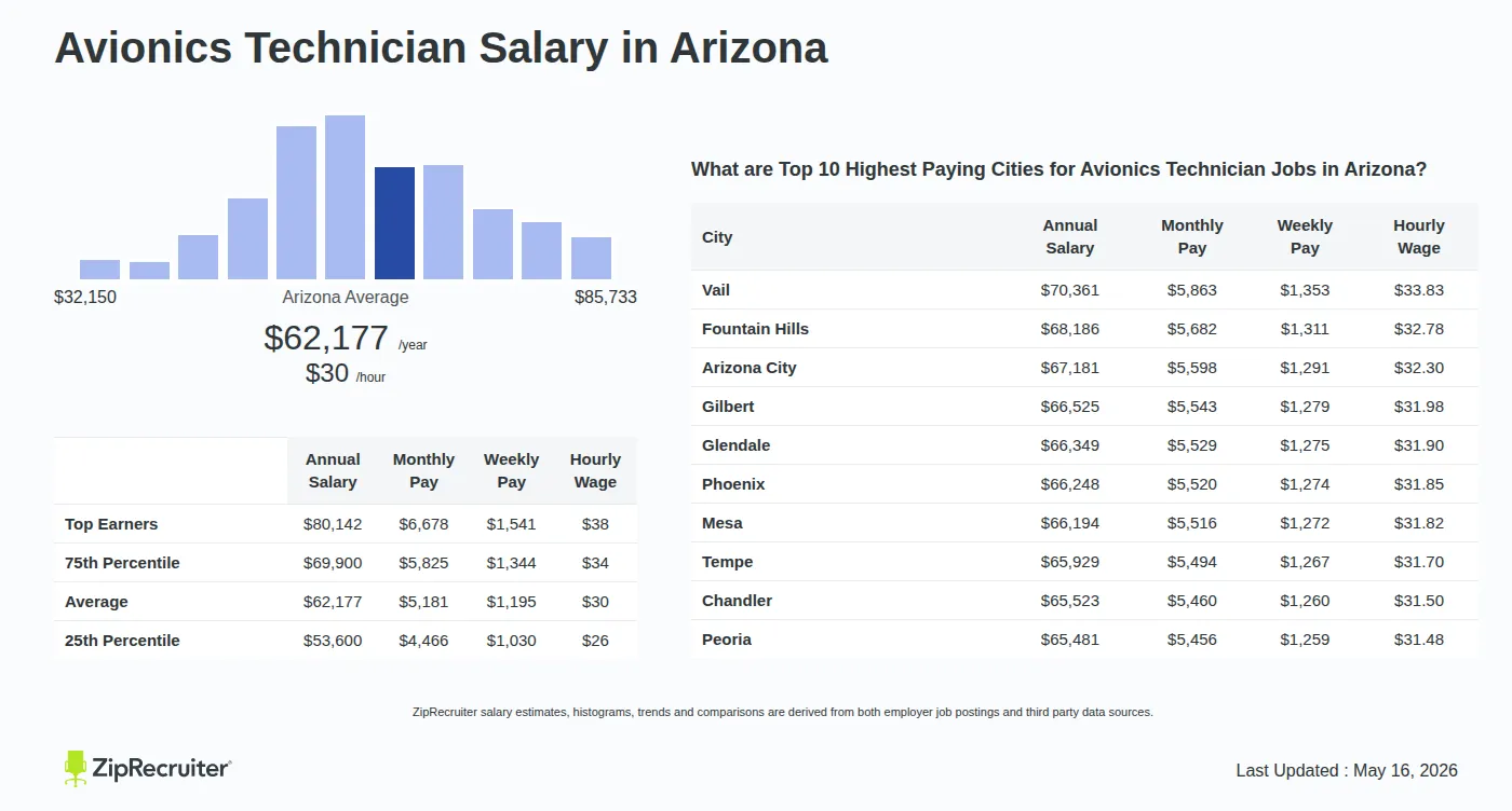 Infographic detailing Avionics Technician salary in Arizona as of May 2026. Shows a bar chart with salary percentiles ranging from $53,600 to $80,142 annually, with the Arizona average at $62,177 per year or $29.89 per hour. Includes a list of the top 10 highest paying cities in Arizona for Avionics Technician jobs, with Vail leading at $70,361 annually.