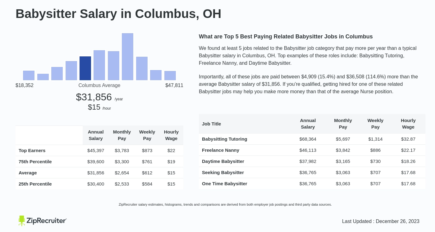 Babysitter Salary in Columbus, OH. Average salary is $31,856 or $15.32 an hour