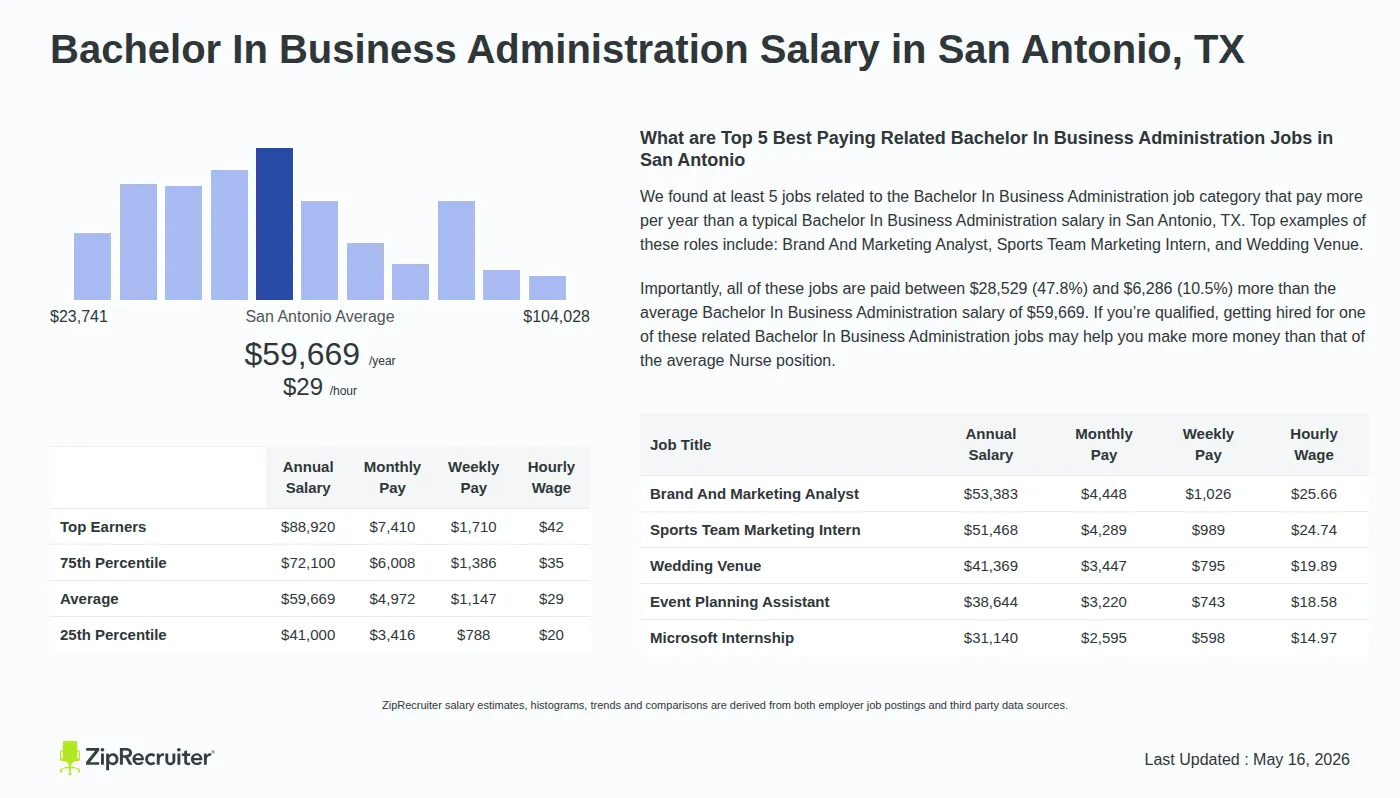 Detailed Overview of Bachelor In Business Administration Salary in San Antonio, TX, May 2026 – Includes City Averages and top 5 Highest Paying Related Job Titles Infographic detailing Bachelor In Business Administration salary in San Antonio, TX as of May 2026. Displays a bar chart with salary percentiles, a city average salary of $41,000 to $88,920 or $28.69 an hour, and top 5 highest paying related Bachelor In Business Administration Jobs in San Antonio.