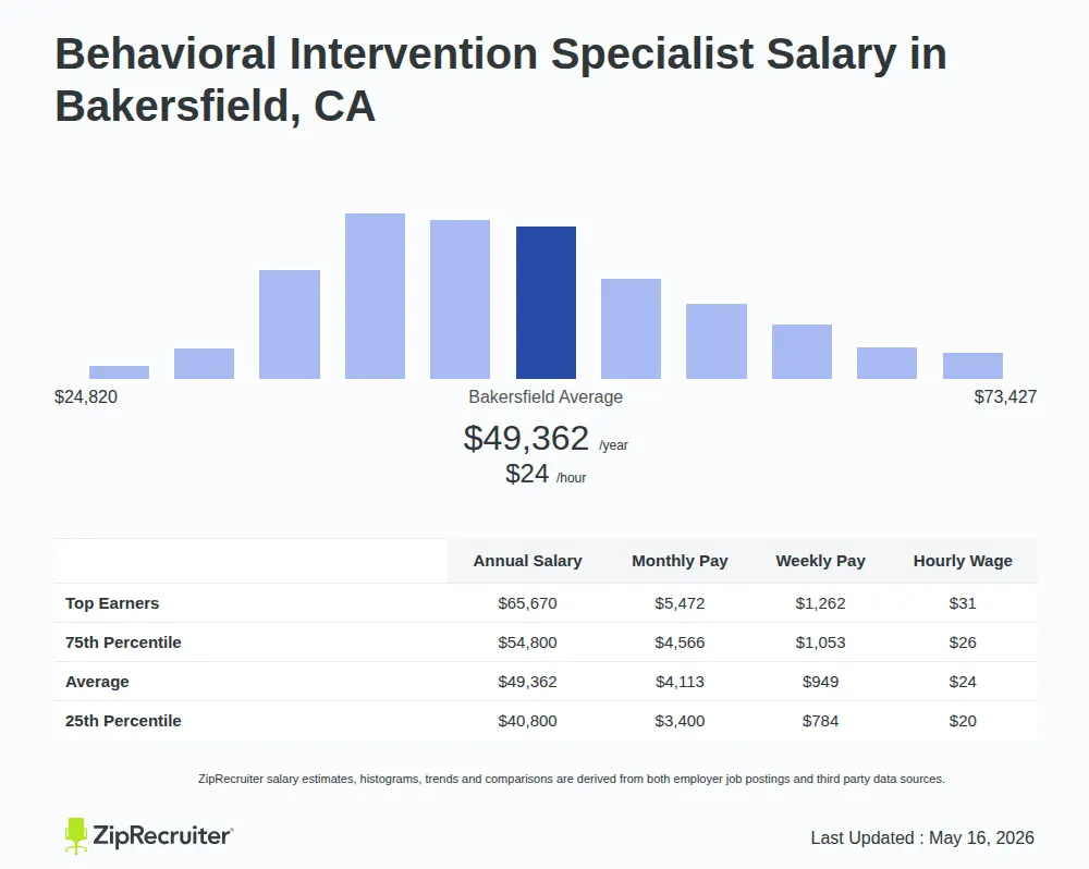 Detailed Overview of Behavioral Intervention Specialist Salary in Bakersfield, CA, May 2026 – Includes City Averages and top 5 Highest Paying Related Job Titles Infographic detailing Behavioral Intervention Specialist salary in Bakersfield, CA as of May 2026. Displays a bar chart with salary percentiles, a city average salary of $40,800 to $65,670 or $23.73 an hour, and top 5 highest paying related Behavioral Intervention Specialist Jobs in Bakersfield.