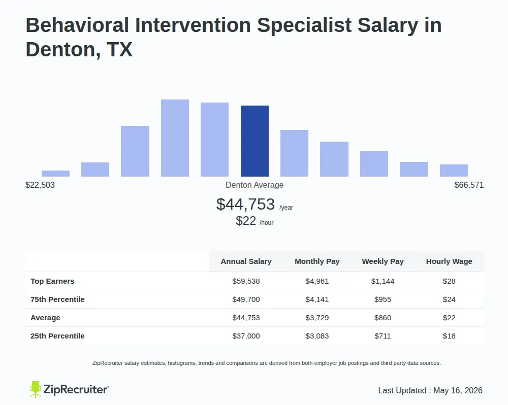 Detailed Overview of Behavioral Intervention Specialist Salary in Denton, TX, May 2026 – Includes City Averages and top 5 Highest Paying Related Job Titles Infographic detailing Behavioral Intervention Specialist salary in Denton, TX as of May 2026. Displays a bar chart with salary percentiles, a city average salary of $37,000 to $59,538 or $21.52 an hour, and top 5 highest paying related Behavioral Intervention Specialist Jobs in Denton.