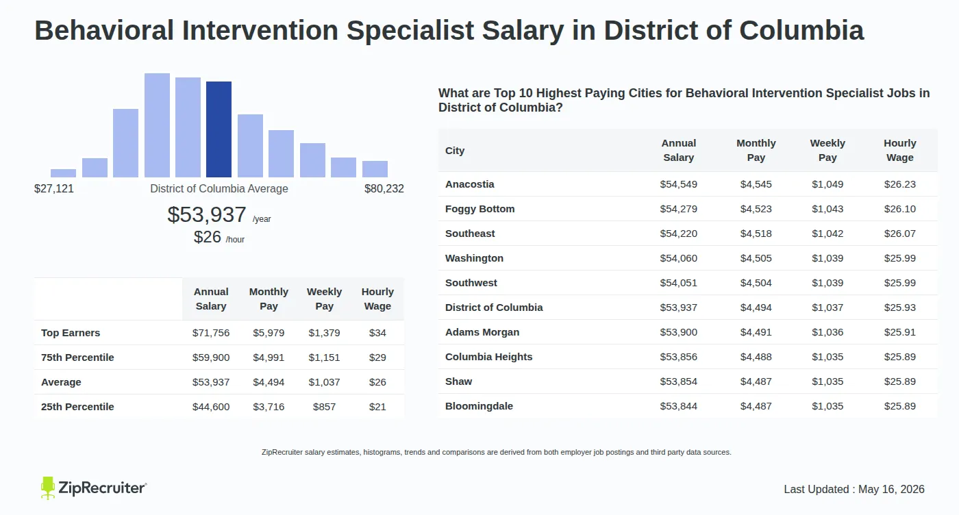 Detailed Overview of Behavioral Intervention Specialist Salary in District of Columbia, May 2026 – Includes State Average and Top Paying Cities Infographic detailing Behavioral Intervention Specialist salary in District of Columbia as of May 2026. Shows a bar chart with salary percentiles ranging from $44,600 to $71,756 annually, with the District of Columbia average at $53,937 per year or $25.93 per hour. Includes a list of the top 10 highest paying cities in District of Columbia for Behavioral Intervention Specialist jobs, with Anacostia leading at $54,549 annually.
