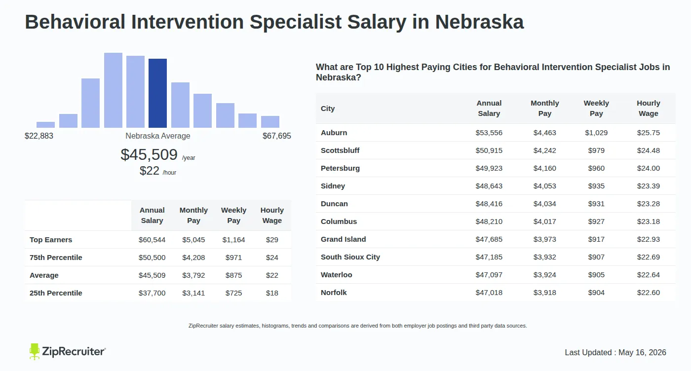 Infographic detailing Behavioral Intervention Specialist salary in Nebraska as of May 2026. Shows a bar chart with salary percentiles ranging from $37,700 to $60,544 annually, with the Nebraska average at $45,509 per year or $21.88 per hour. Includes a list of the top 10 highest paying cities in Nebraska for Behavioral Intervention Specialist jobs, with Auburn leading at $53,556 annually.