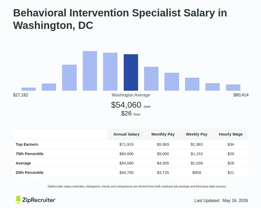 Infographic detailing Behavioral Intervention Specialist salary in Washington, DC as of May 2026. Displays a bar chart with salary percentiles, a city average salary of $44,700 to $71,919 or $25.99 an hour, and top 5 highest paying related Behavioral Intervention Specialist Jobs in Washington.