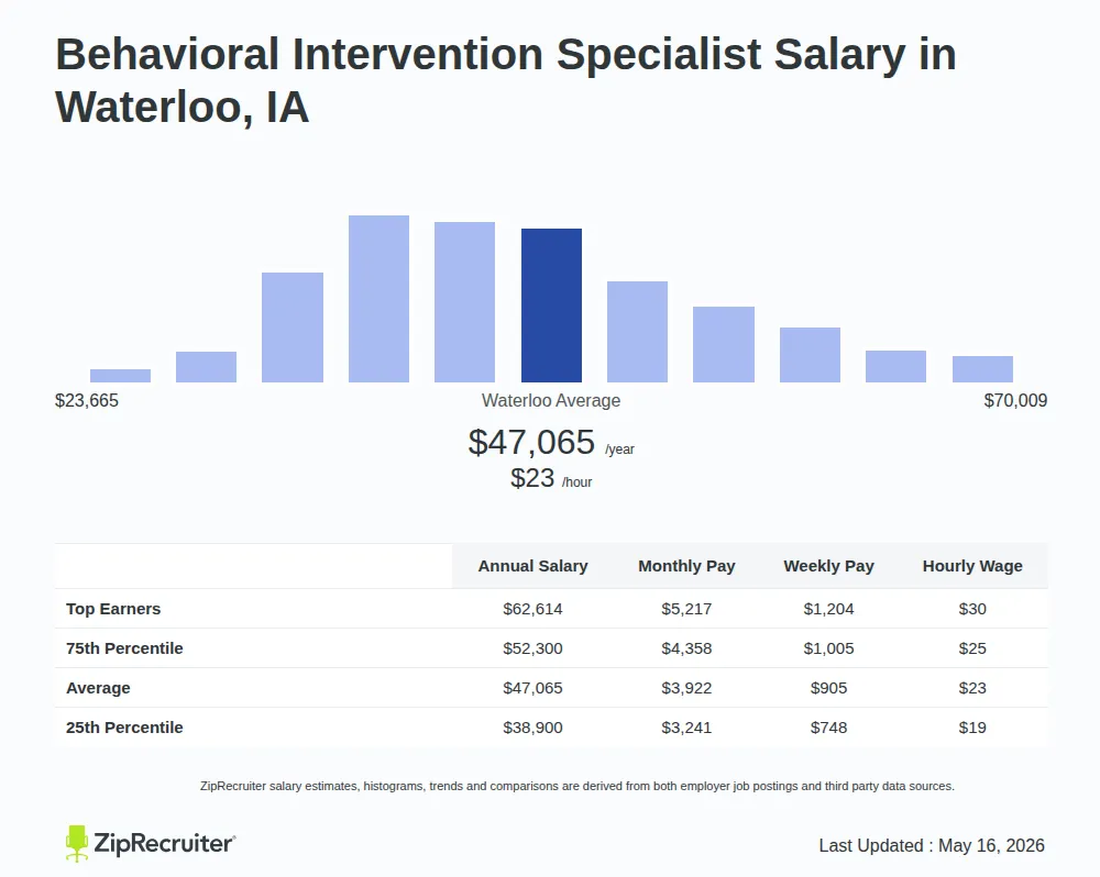 Detailed Overview of Behavioral Intervention Specialist Salary in Waterloo, IA, May 2026 – Includes City Averages and top 5 Highest Paying Related Job Titles Infographic detailing Behavioral Intervention Specialist salary in Waterloo, IA as of May 2026. Displays a bar chart with salary percentiles, a city average salary of $38,900 to $62,614 or $22.63 an hour, and top 5 highest paying related Behavioral Intervention Specialist Jobs in Waterloo.
