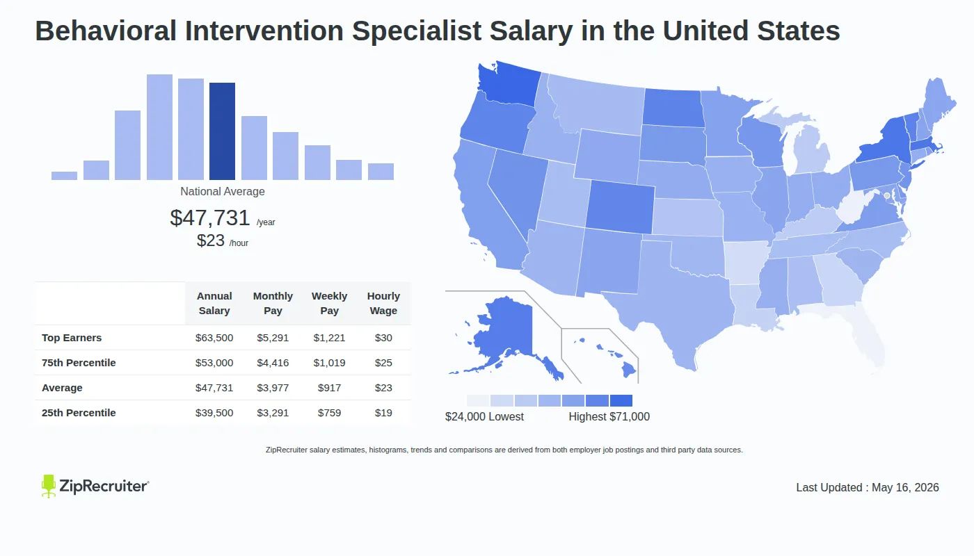 Detailed Overview of Behavioral Intervention Specialist Salary in the United States, May 2026 – Includes National Averages and State Comparisons Infographic detailing Behavioral Intervention Specialist salary across the United States as of May 2026. Displays a bar chart with salary percentiles, a national average salary of $47,731 per year or $22.95 an hour, and a color-coded map showing state-by-state salary variations.