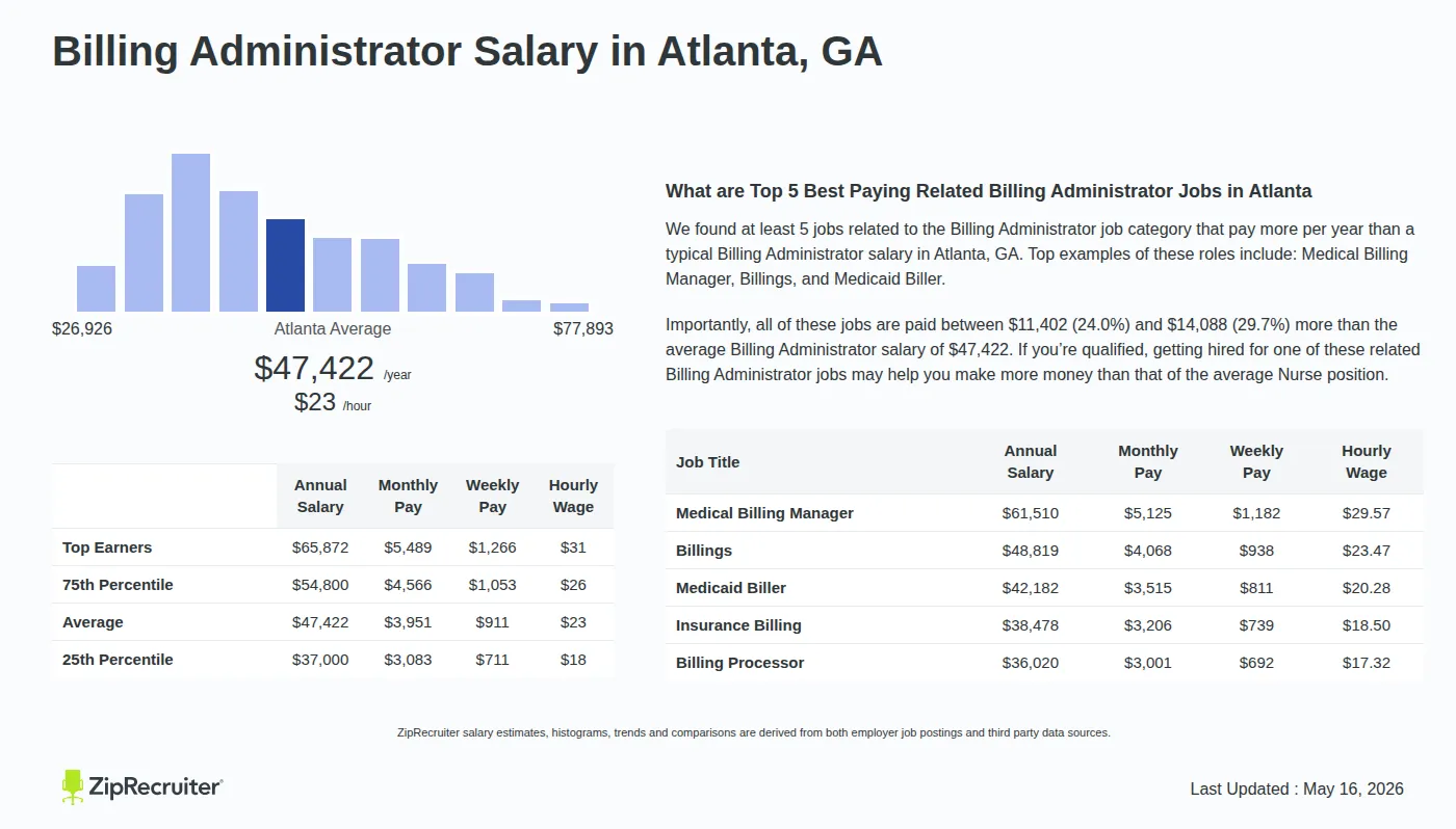 Detailed Overview of Billing Administrator Salary in Atlanta, GA, May 2026 – Includes City Averages and top 5 Highest Paying Related Job Titles Infographic detailing Billing Administrator salary in Atlanta, GA as of May 2026. Displays a bar chart with salary percentiles, a city average salary of $37,000 to $65,872 or $22.80 an hour, and top 5 highest paying related Billing Administrator Jobs in Atlanta.