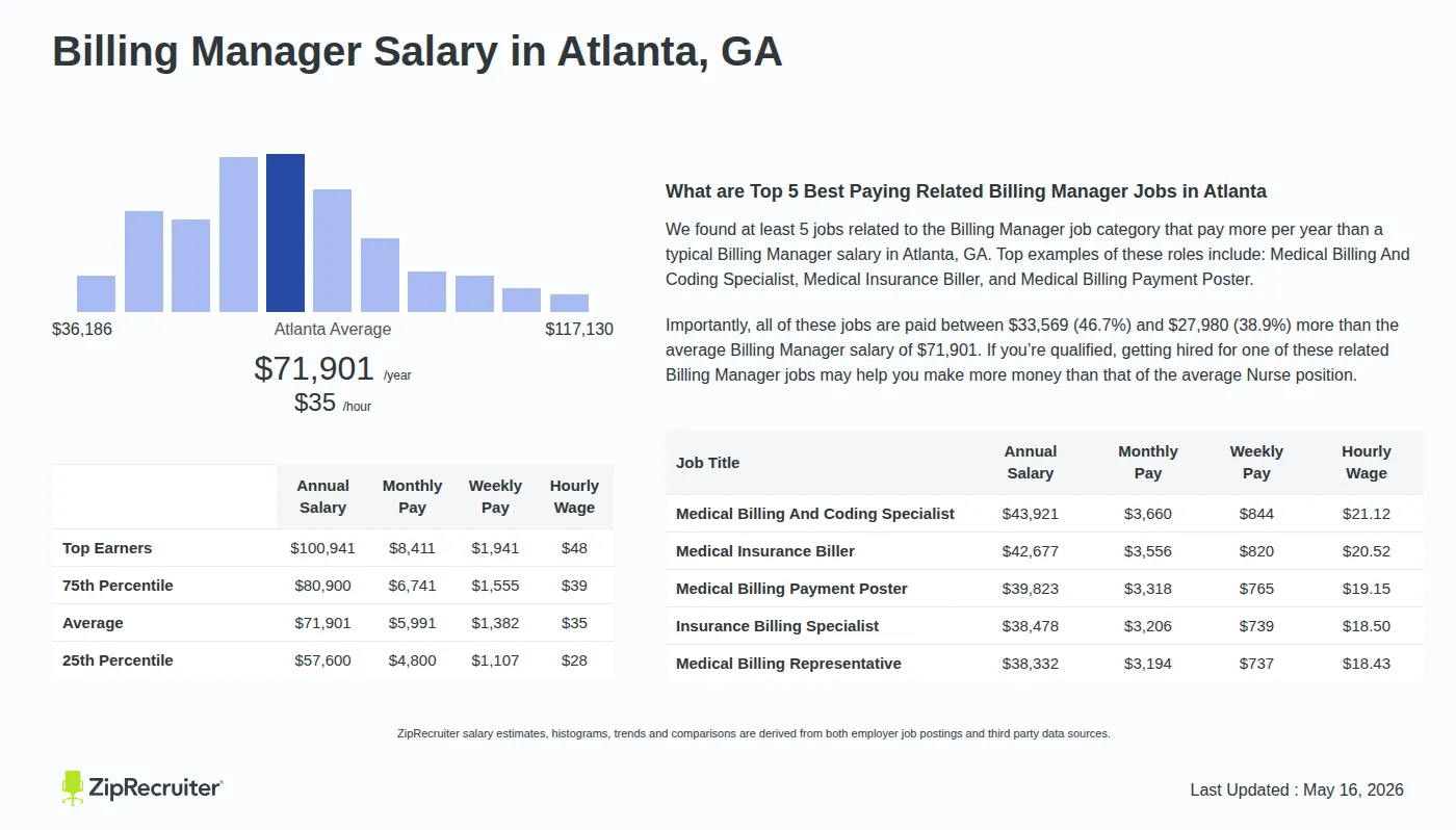 Infographic detailing Billing Manager salary in Atlanta, GA as of May 2026. Displays a bar chart with salary percentiles, a city average salary of $57,600 to $100,941 or $34.57 an hour, and top 5 highest paying related Billing Manager Jobs in Atlanta.