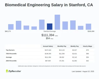 Salary: Biomedical Engineering in Stanford, CA (Jan, 2025)
