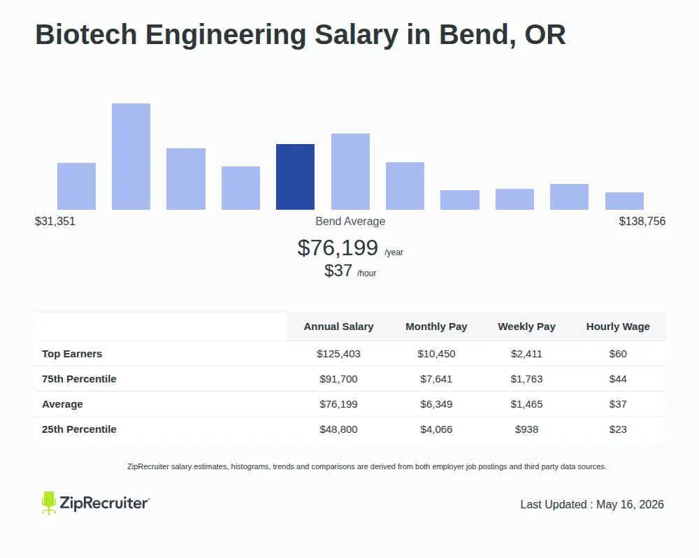 Detailed Overview of Biotech Engineering Salary in Bend, OR, May 2026 – Includes City Averages and top 5 Highest Paying Related Job Titles Infographic detailing Biotech Engineering salary in Bend, OR as of May 2026. Displays a bar chart with salary percentiles, a city average salary of $48,800 to $125,403 or $36.63 an hour, and top 5 highest paying related Biotech Engineering Jobs in Bend.