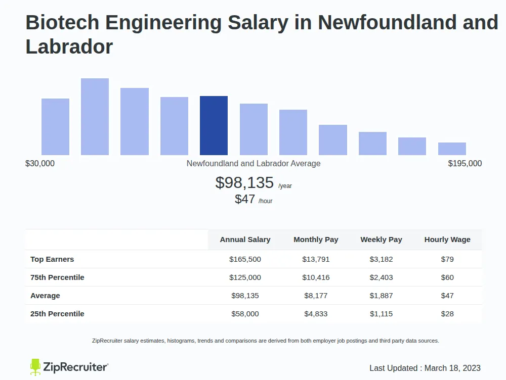 Detailed Overview of Biotech Engineering Salary in Newfoundland and Labrador, May 2026 – Includes State Average and Top Paying Cities Infographic detailing Biotech Engineering salary in Newfoundland and Labrador as of May 2026. Shows a bar chart with salary percentiles ranging from $58,000 to $165,500 annually, with the Newfoundland and Labrador average at $98,135 per year or $47.18 per hour. Includes a list of the top 10 highest paying cities in Newfoundland and Labrador for Biotech Engineering jobs, with Bay Roberts leading at $98,135 annually.