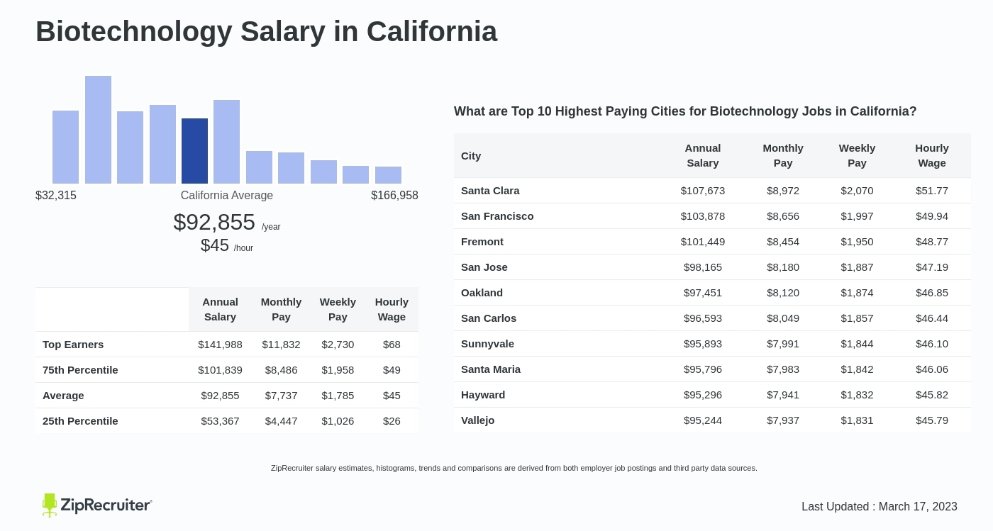 Salary Biotechnology in California (February, 2024)