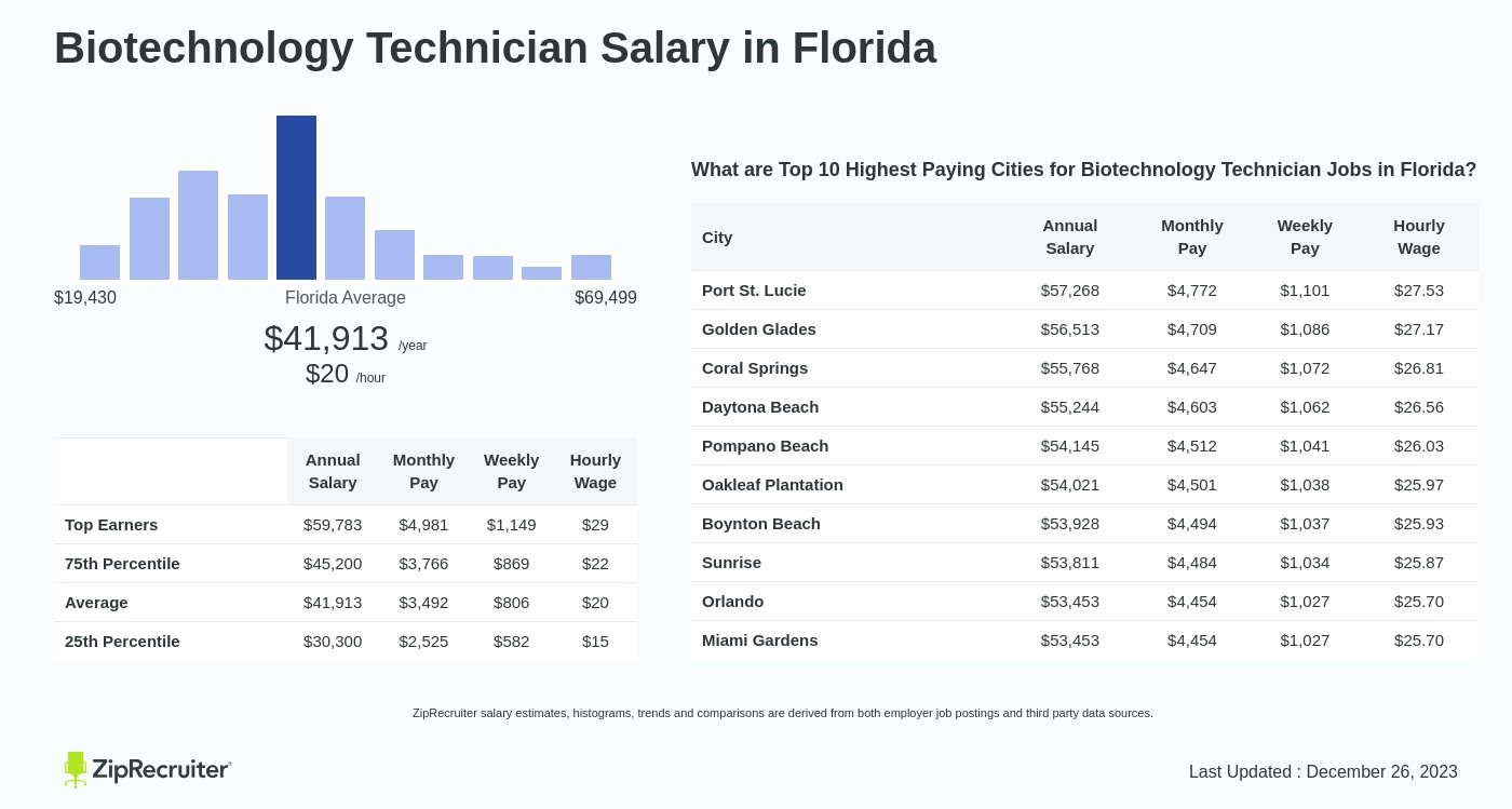 Biotechnology Technician Salary in Florida (Hourly)