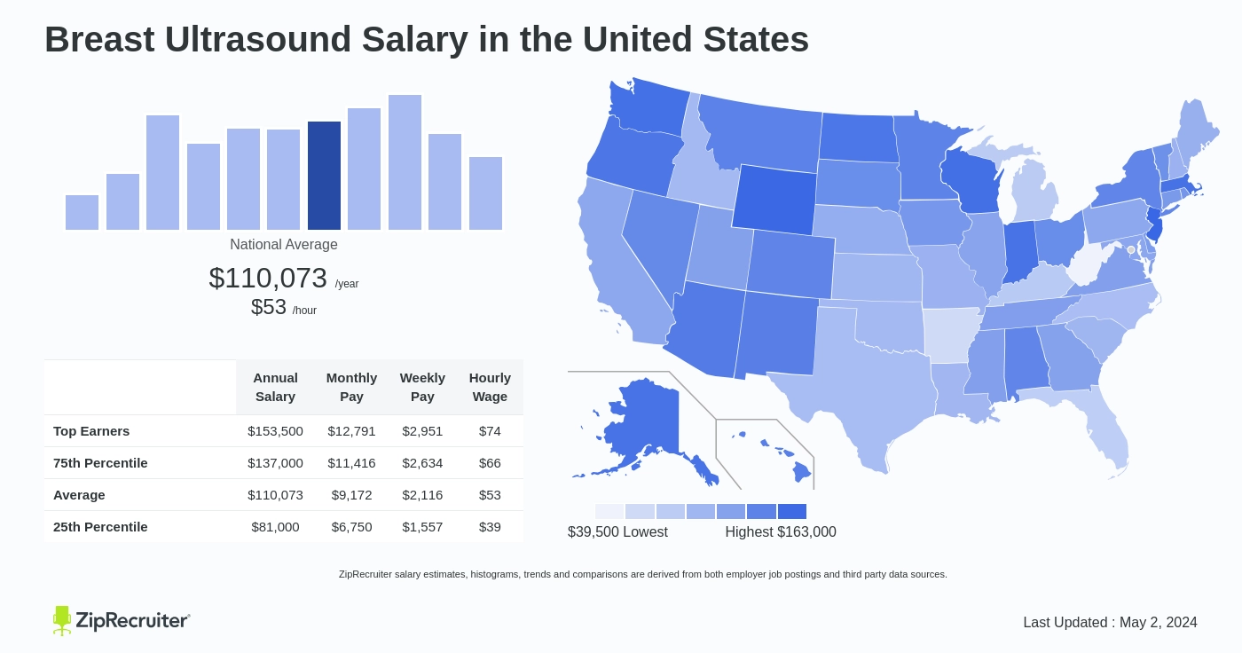 How Much Do Breast Ultrasound Jobs Pay per Week in 2024?
