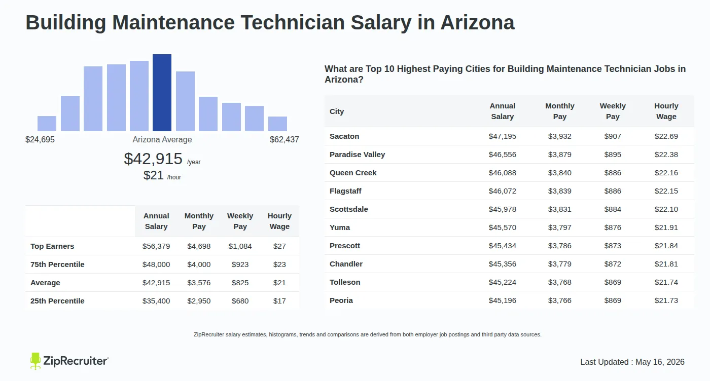 Detailed Overview of Building Maintenance Technician Salary in Arizona, May 2026 – Includes State Average and Top Paying Cities Infographic detailing Building Maintenance Technician salary in Arizona as of May 2026. Shows a bar chart with salary percentiles ranging from $35,400 to $56,379 annually, with the Arizona average at $42,915 per year or $20.63 per hour. Includes a list of the top 10 highest paying cities in Arizona for Building Maintenance Technician jobs, with Sacaton leading at $47,195 annually.