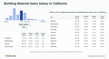 Salary: Building Material Sales in California (Jan, 2025)