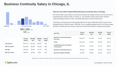 Business Continuity Salary in Chicago, IL (Hourly)
