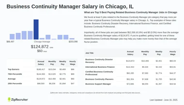 Salary: Business Continuity Manager in Chicago, IL (Jan 25)