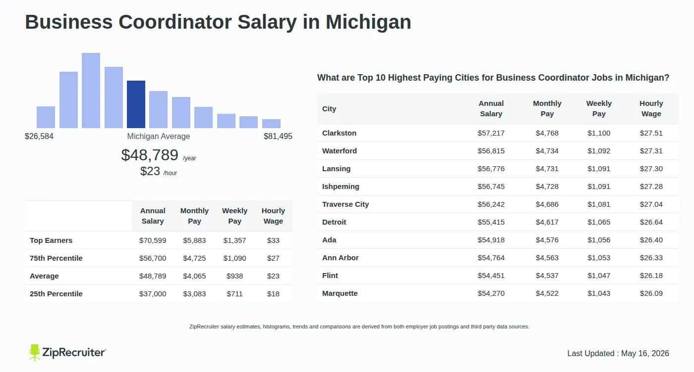 Detailed Overview of Business Coordinator Salary in Michigan, May 2026 – Includes State Average and Top Paying Cities Infographic detailing Business Coordinator salary in Michigan as of May 2026. Shows a bar chart with salary percentiles ranging from $37,000 to $70,599 annually, with the Michigan average at $48,789 per year or $23.46 per hour. Includes a list of the top 10 highest paying cities in Michigan for Business Coordinator jobs, with Clarkston leading at $57,217 annually.