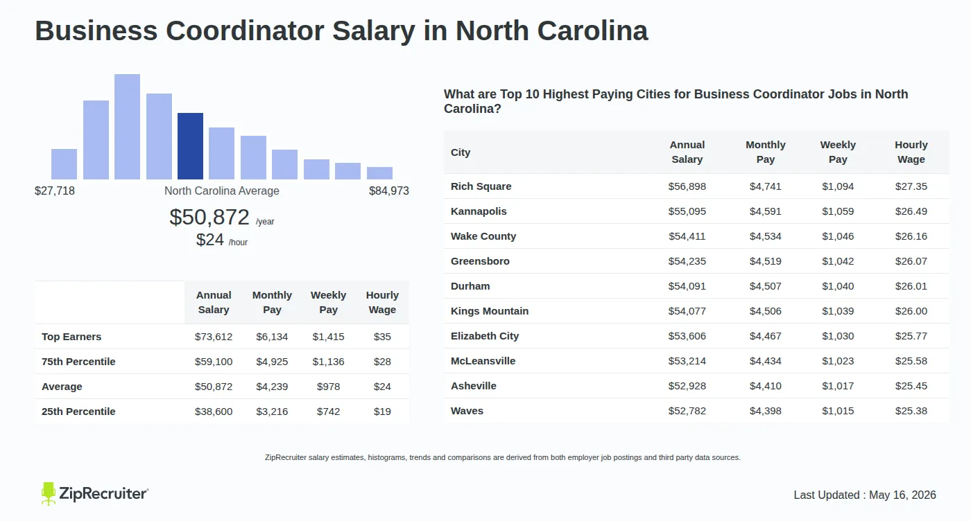 Detailed Overview of Business Coordinator Salary in North Carolina, May 2026 – Includes State Average and Top Paying Cities Infographic detailing Business Coordinator salary in North Carolina as of May 2026. Shows a bar chart with salary percentiles ranging from $38,600 to $73,612 annually, with the North Carolina average at $50,872 per year or $24.46 per hour. Includes a list of the top 10 highest paying cities in North Carolina for Business Coordinator jobs, with Rich Square leading at $56,898 annually.