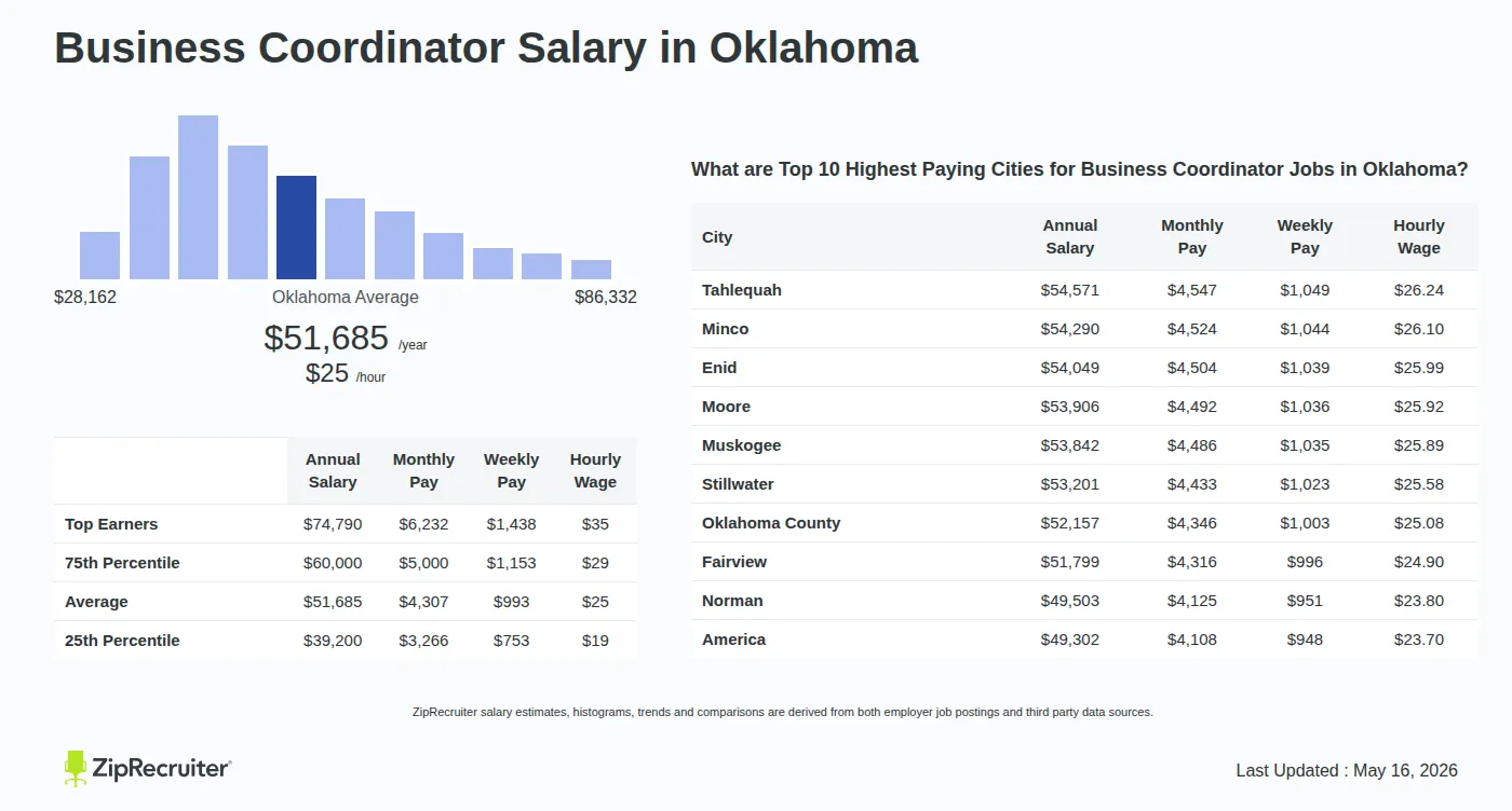 Infographic detailing Business Coordinator salary in Oklahoma as of May 2026. Shows a bar chart with salary percentiles ranging from $39,200 to $74,790 annually, with the Oklahoma average at $51,685 per year or $24.85 per hour. Includes a list of the top 10 highest paying cities in Oklahoma for Business Coordinator jobs, with Tahlequah leading at $54,571 annually.