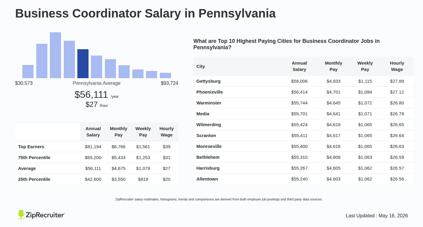 Detailed Overview of Business Coordinator Salary in Pennsylvania, May 2026 – Includes State Average and Top Paying Cities Infographic detailing Business Coordinator salary in Pennsylvania as of May 2026. Shows a bar chart with salary percentiles ranging from $42,600 to $81,194 annually, with the Pennsylvania average at $56,111 per year or $26.98 per hour. Includes a list of the top 10 highest paying cities in Pennsylvania for Business Coordinator jobs, with Gettysburg leading at $58,006 annually.