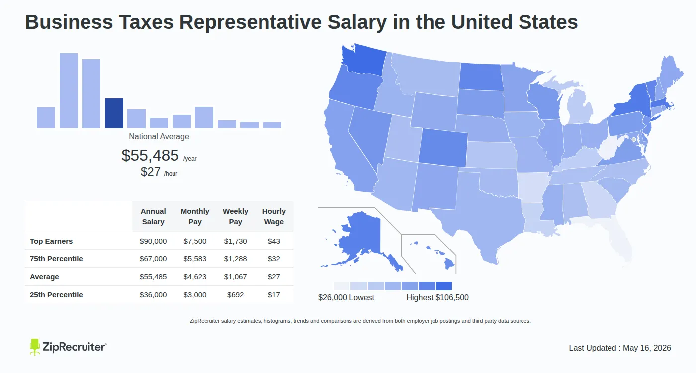 Detailed Overview of Business Taxes Representative Salary in the United States, May 2026 – Includes National Averages and State Comparisons Infographic detailing Business Taxes Representative salary across the United States as of May 2026. Displays a bar chart with salary percentiles, a national average salary of $55,485 per year or $26.68 an hour, and a color-coded map showing state-by-state salary variations.