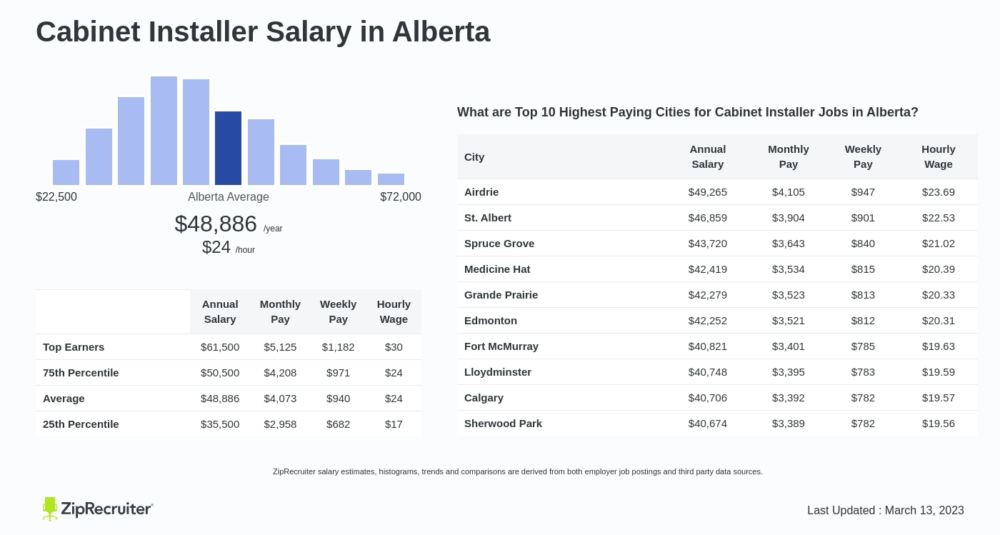 Cabinet Installer Salary In Alberta