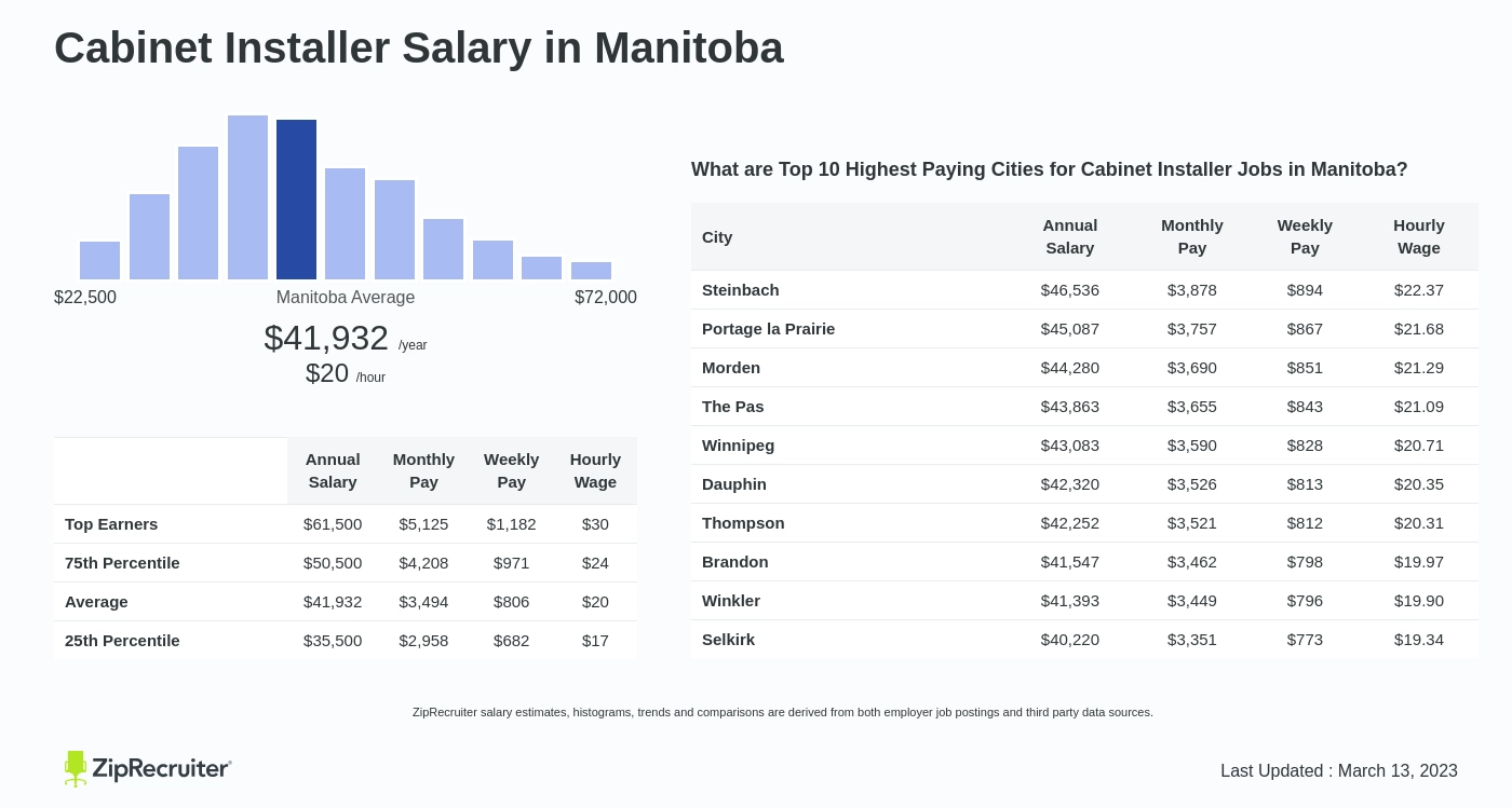 Cabinet Installer Salary In Manitoba
