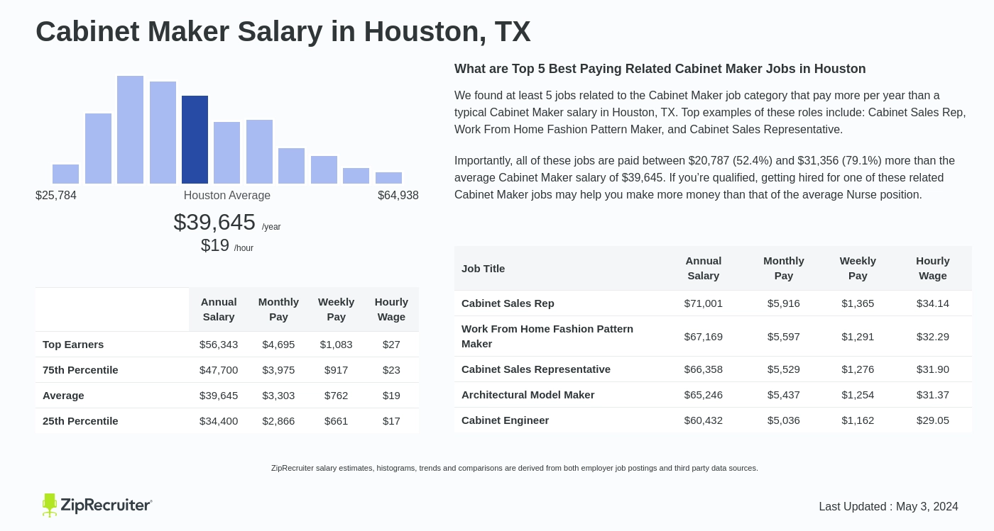 Cabinet Maker Salary In Houston Tx