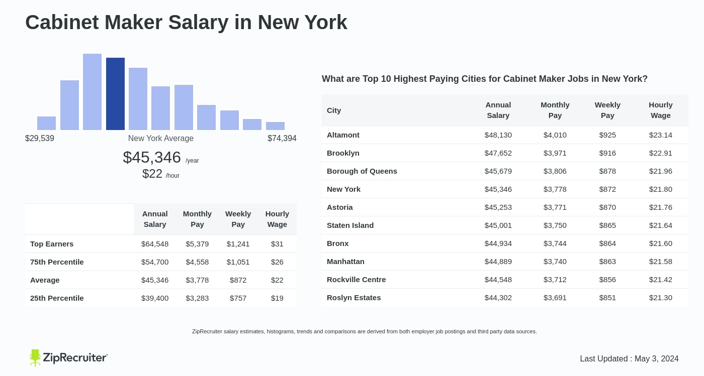 Cabinet Maker Salary In New York