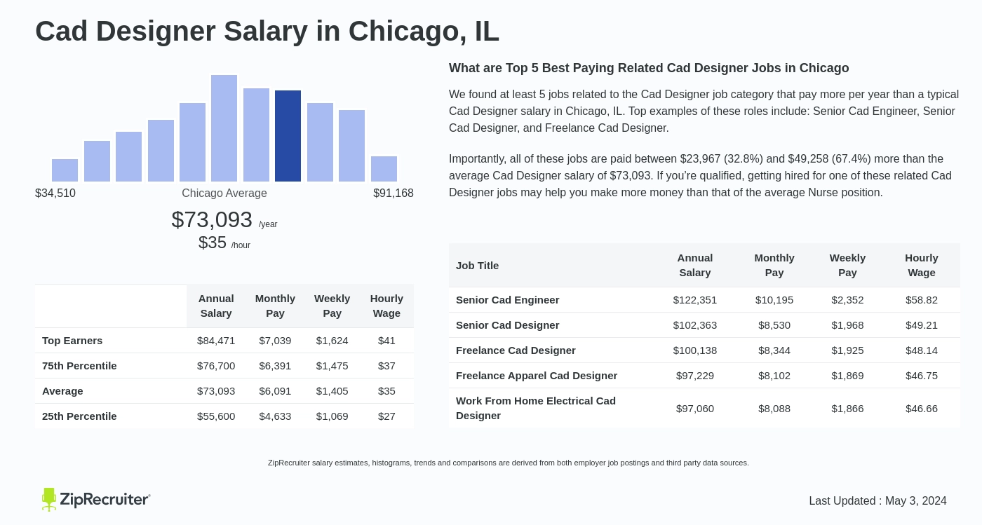 Cad Designer Salary In Chicago Il