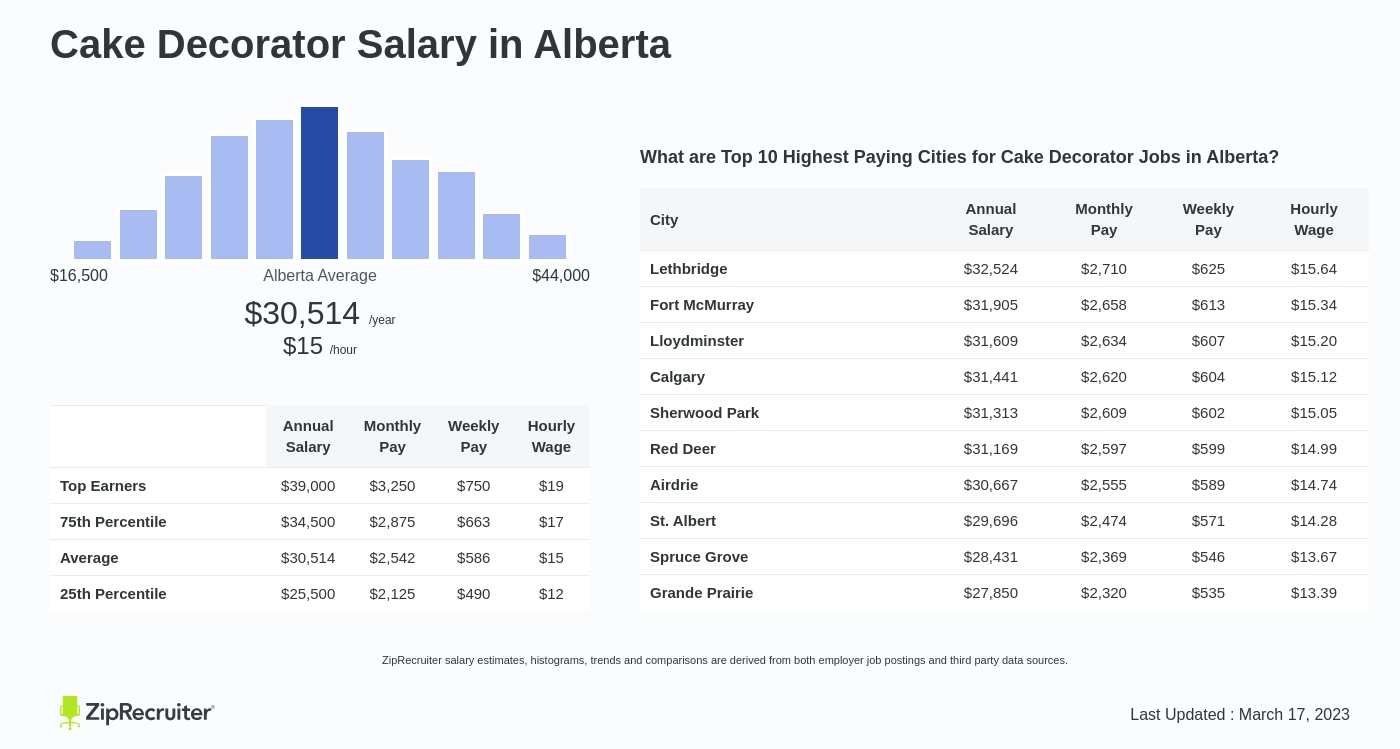 Cake Decorator Salary in Alberta: Hourly Rate (Oct, 2024)