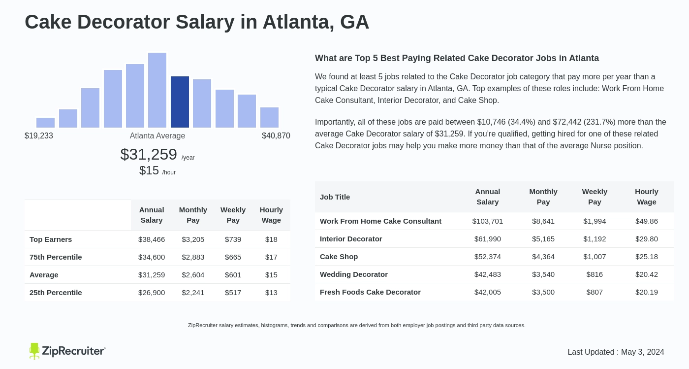 Cake Decorator Salary in Atlanta, GA: Hourly Rate (Oct 2024)
