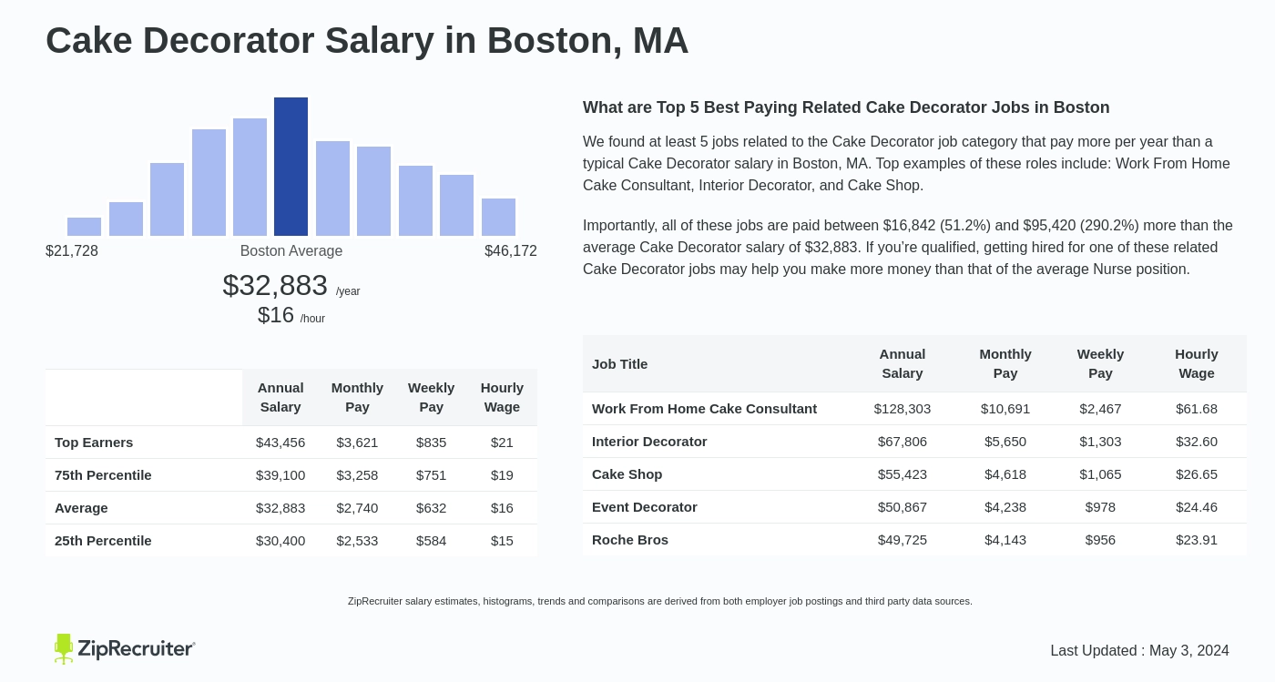 Cake Decorator Salary in Boston, MA: Hourly Rate (Oct, 2024)