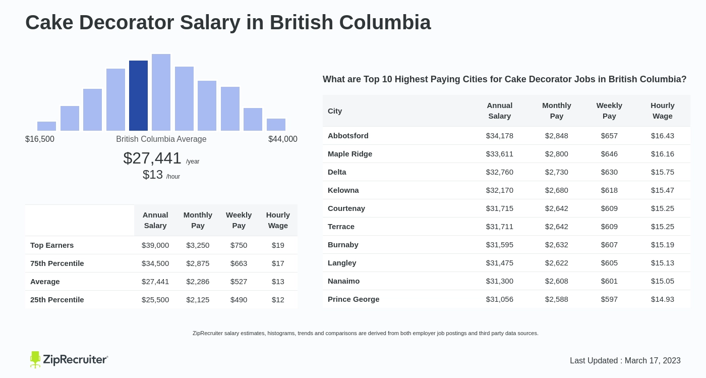 Cake Decorator Salary in British Columbia (Hourly)