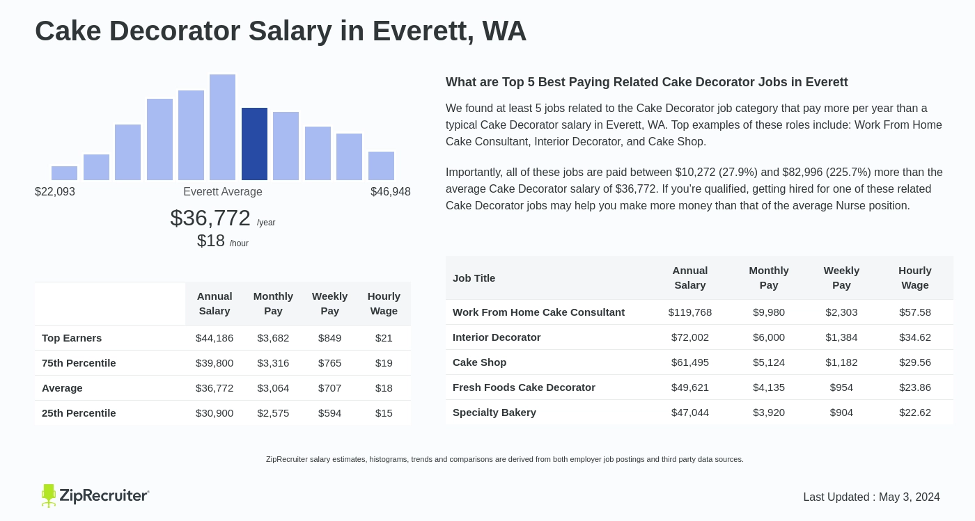 Cake Decorator Salary in Everett, WA: Hourly Rate (Oct 2024)