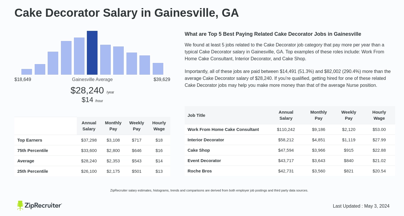 Cake Decorator Salary in Gainesville, GA: Hourly Rate (2024)