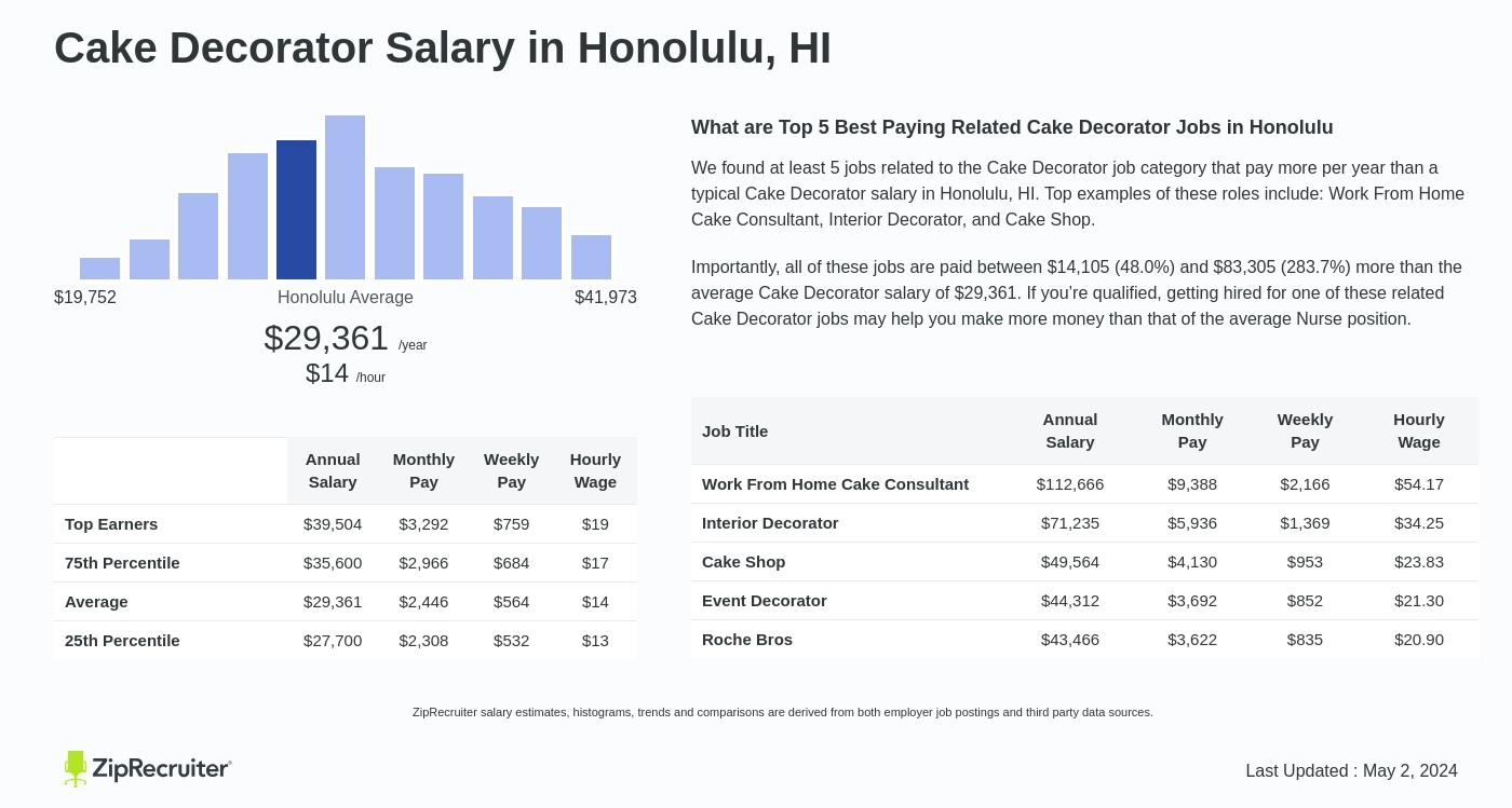 Cake Decorator Salary in Honolulu, HI: Hourly Rate (Oct 23)