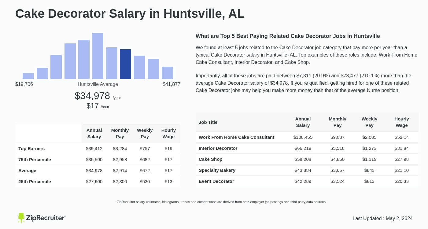 Cake Decorator Salary in Huntsville, AL: Hourly Rate (2024)
