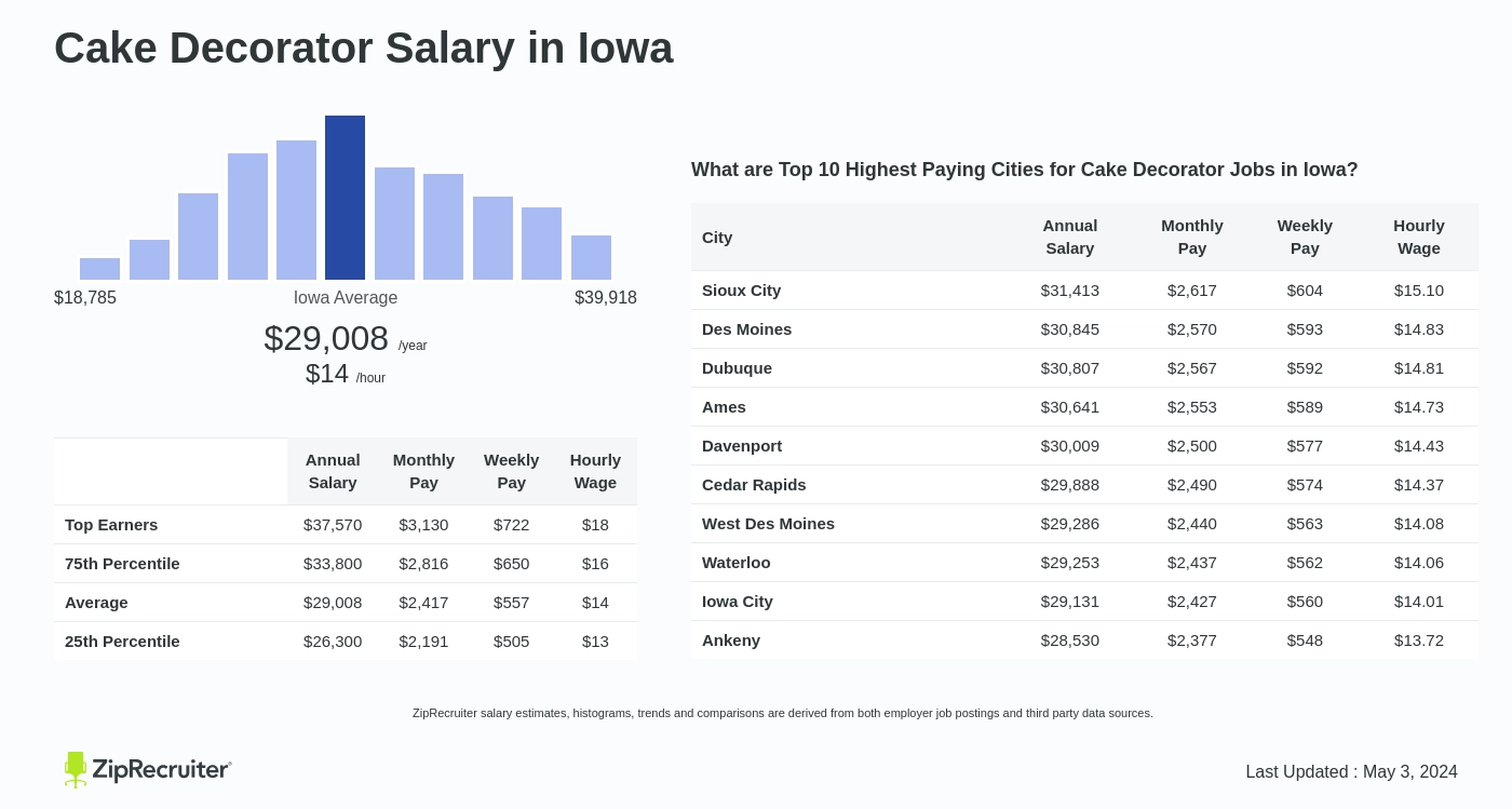 Cake Decorator Salary in Iowa: Hourly Rate (October, 2024)