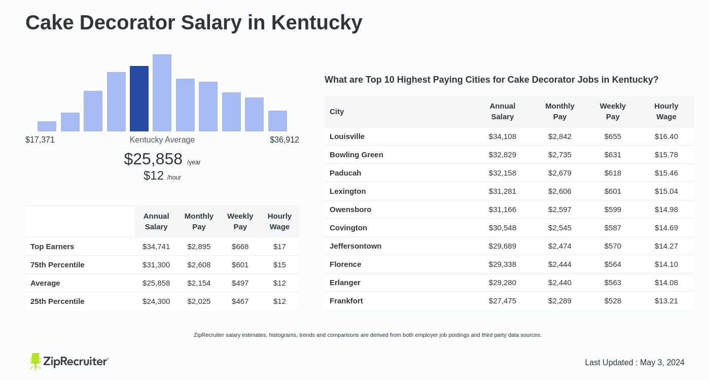 Cake Decorator Salary in Kentucky: Hourly Rate (Oct, 2024)