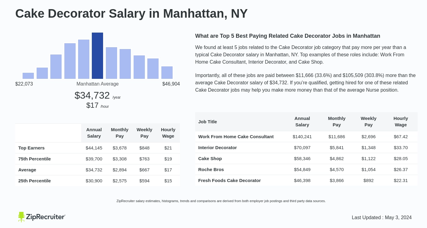 Cake Decorator Salary in Manhattan, NY: Hourly Rate (Oct 23)