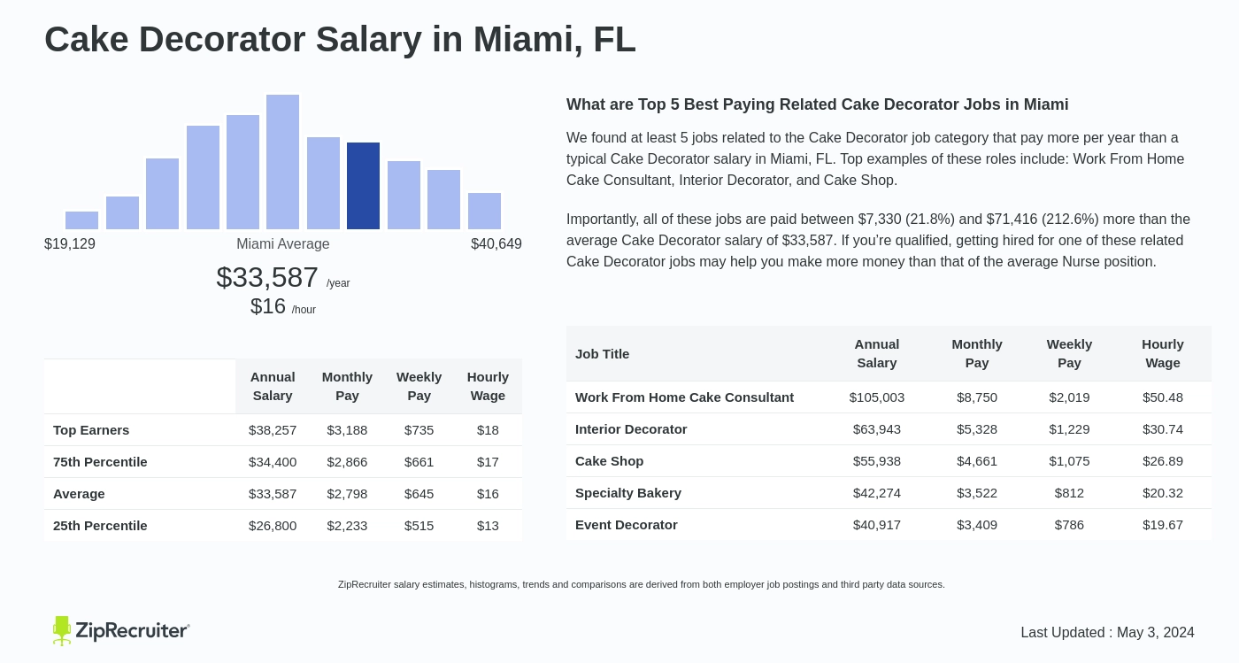 Cake Decorator Salary in Miami, FL: Hourly Rate (2024, 2024)