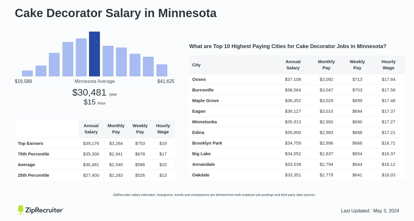 Cake Decorator Salary in Minnesota: Hourly Rate (Oct, 2024)